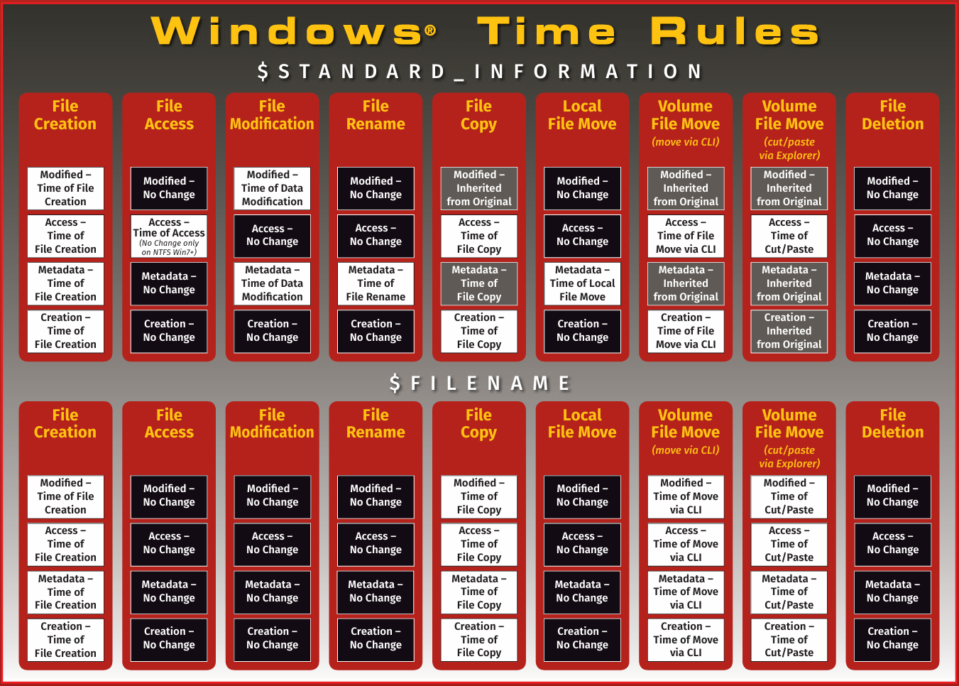 SANS-Windows-Forensic-Poster-2018